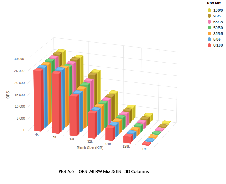 Click to expand Observed performance chart, 1 TB volume size