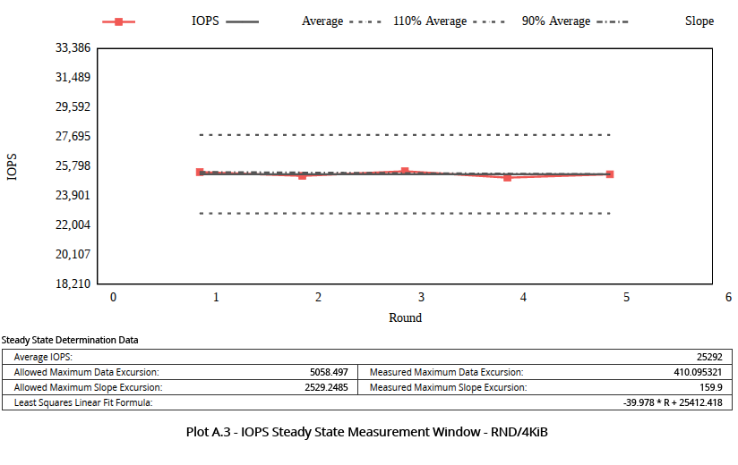 Click to expand Observed performance slope, 1 TB volume size