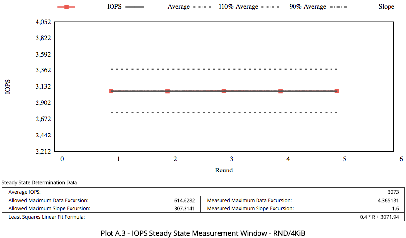 Click to expand Observed performance slope, 50 GB volume size