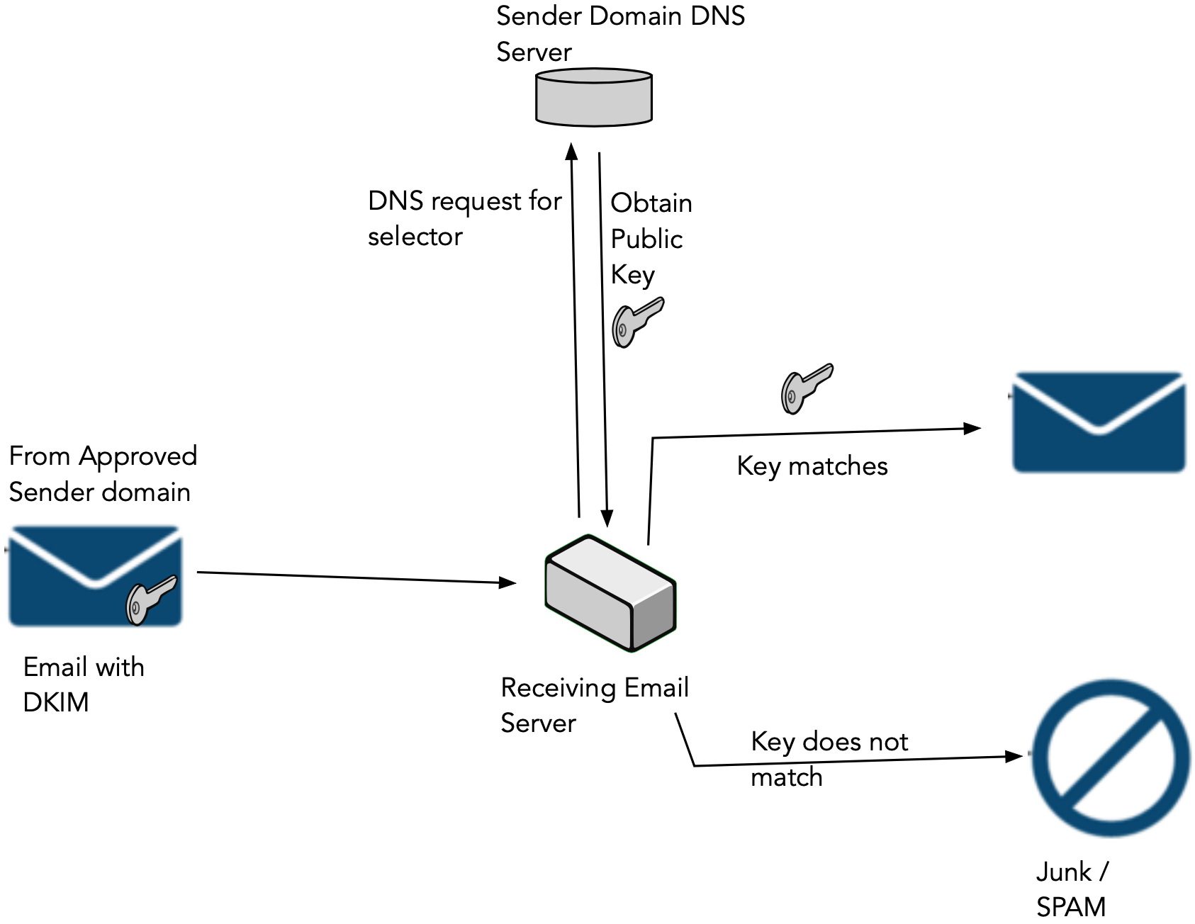Click to expand This image shows a diagram that illustrates how a DKIM key can be stored directly in a DNS setup.
