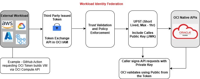 A diagram that illustrates the JWT to UPST flow.