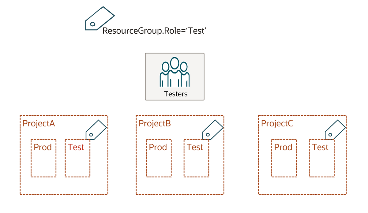 Click to expand Three projects each with a test compartment tagged with ResourceGroup.Role='Test'
