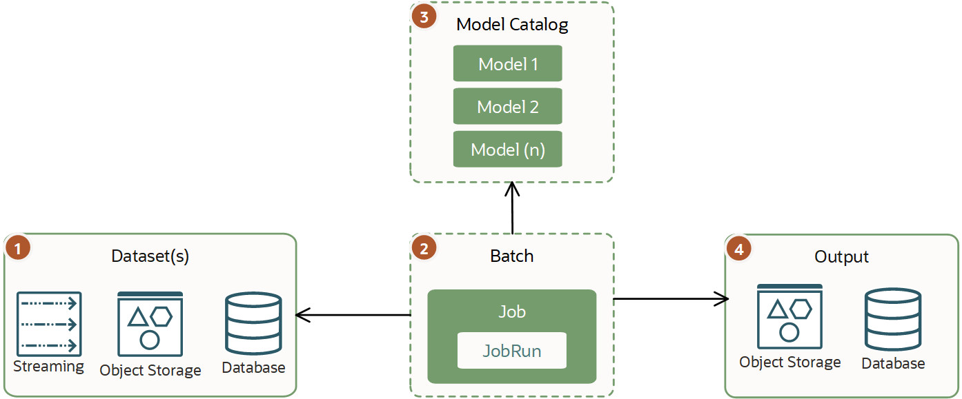 Shows a dataset processed by a batch job using a model from the model catalog and storing the results.