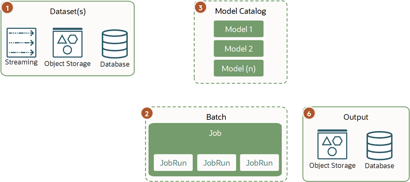 Shows a dataset processed by several distributed batch jobs with several models from the model catalog and storing the results.