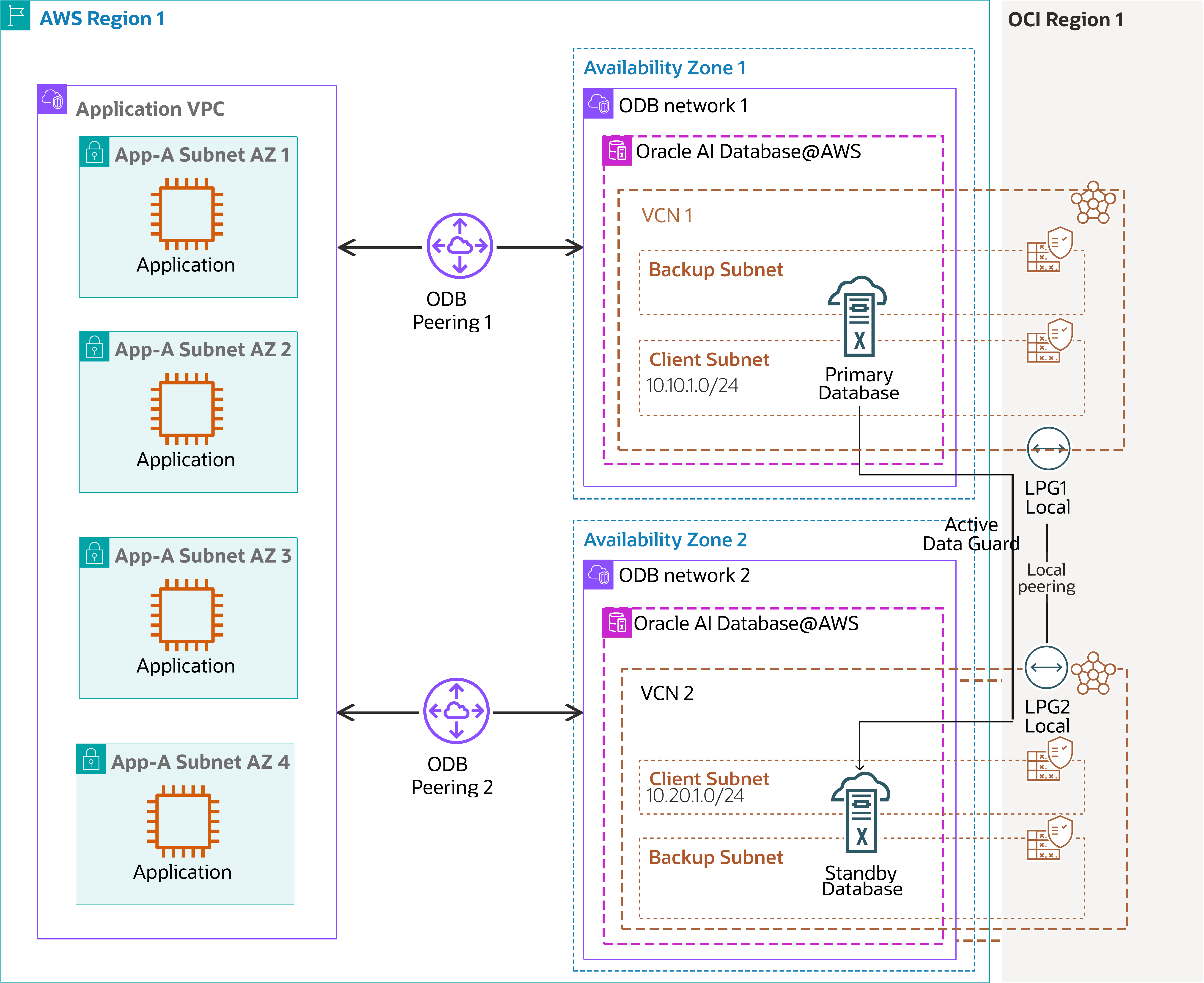 This screenshot shows the architecture diagram.