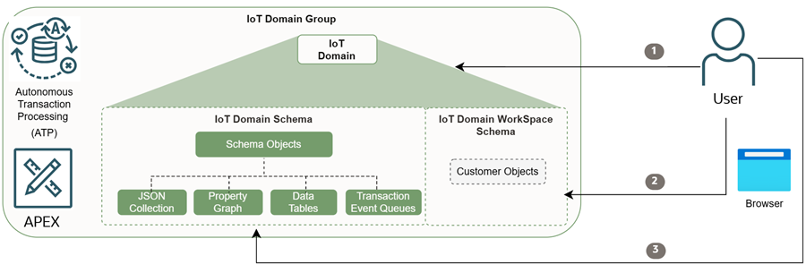 This diagram describes the flow to access your IoT data in APEX.