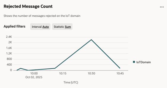 Rejected message metric chart for IoT.