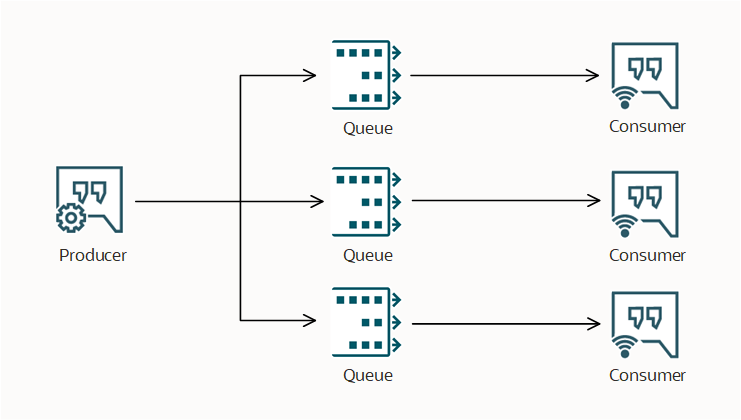 Click to expand A diagram representing a producer sending messages to multiple queues consumed by a consumer.