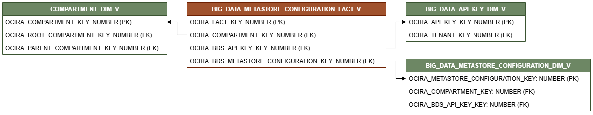 Relationship diagram showing the fact table, BIG_DATA_METASTORE_CONFIGURATION_FACT_V.
