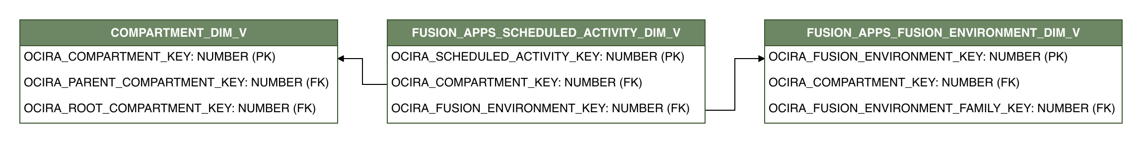 Relationship diagram showing the dimension table, FUSION_APPS_SCHEDULED_ACTIVITY_DIM_V.