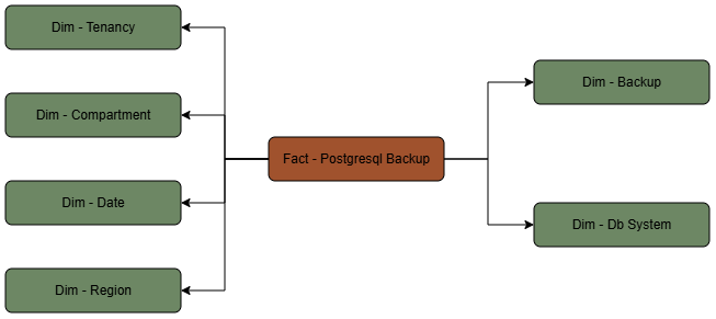 This diagram shows the PostgreSQL Backup fact table connected to six dimension tables.