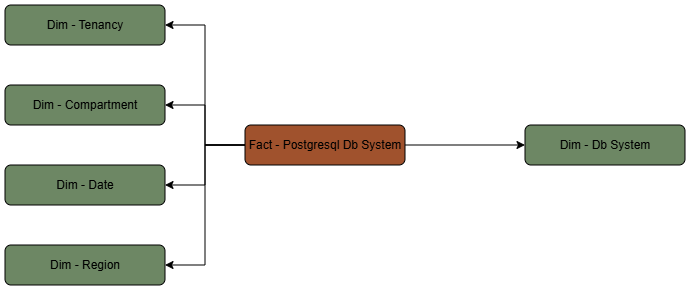 This diagram shows the PostgreSQL DB System fact table connected to five dimension tables.