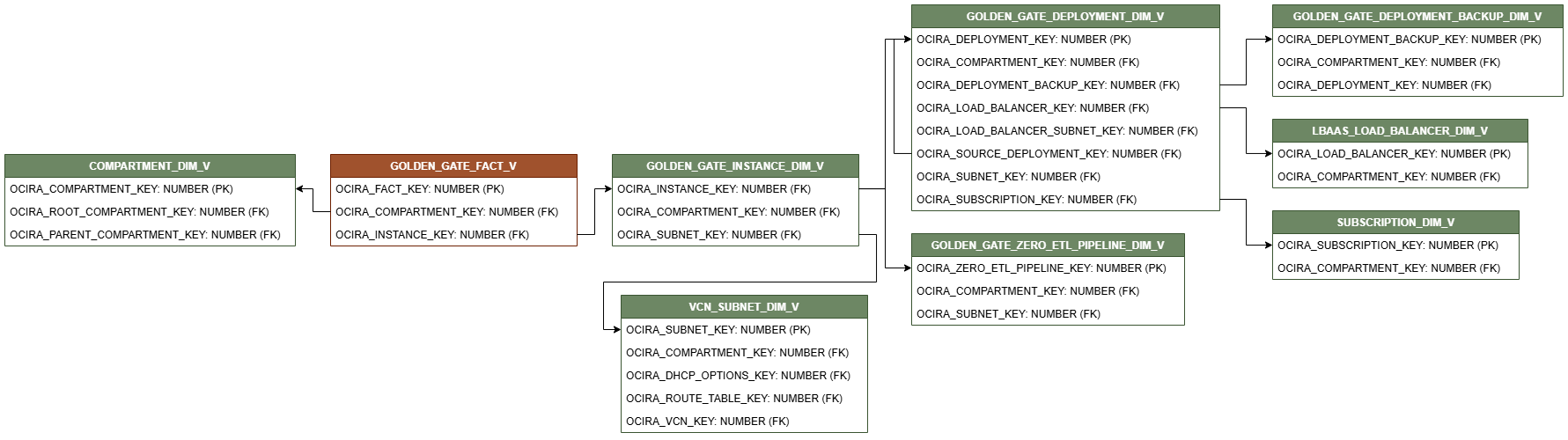 Relationship diagram showing the fact table, GOLDEN_GATE_FACT_V.
