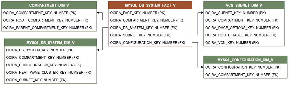 Relationship diagram showing the fact table, MYSQL_DB_SYSTEM_FACT_V.