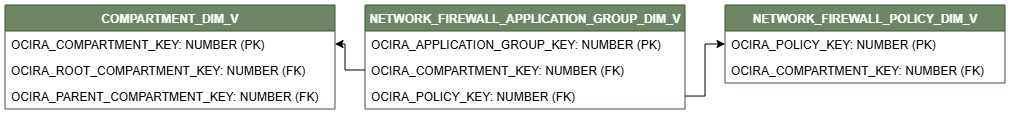 Relationship diagram showing the dimension table, NETWORK_FIREWALL_APPLICATION_GROUP_DIM_V.