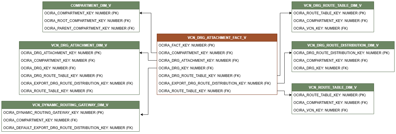 Relationship diagram showing the fact table, VCN_DRG_ATTACHMENT_FACT_V.