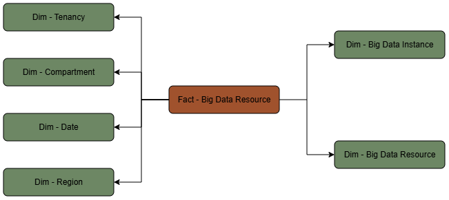 Fact table Big Data Resource connected to six dimension tables.