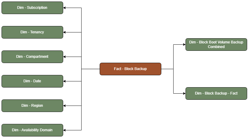 Fact table Block Backup connected to eight dimension tables, Subscription, Tenancy, Compartment, Date, Region, Availability Domain, Block Boot Volume Backup Combined, and Block Backup - Fact.