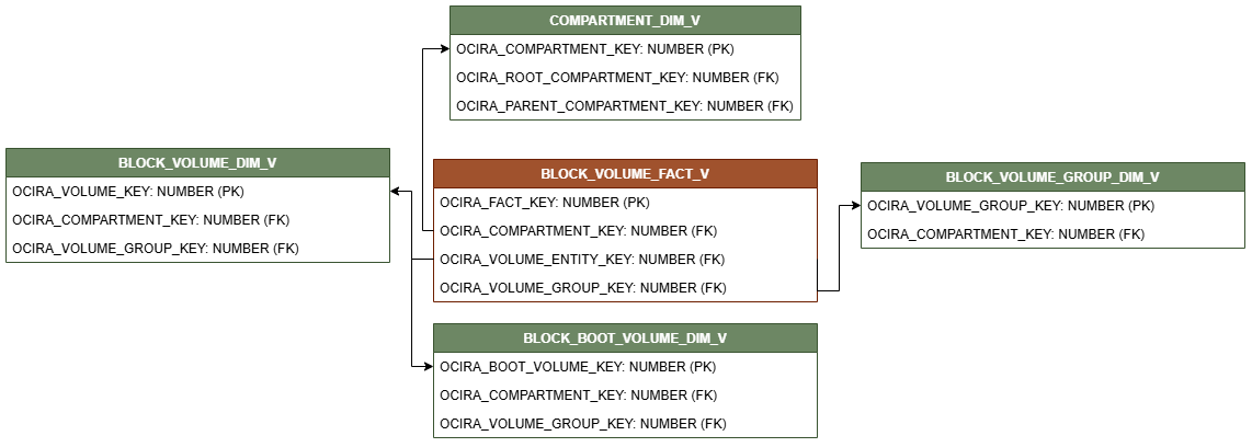 Relationship diagram with BLOCK_VOLUME_FACT_V connected to four dimension views, COMPARTMENT_DIM_V, BLOCK_VOLUME_GROUP_DIM_V, BLOCK_BOOT_VOLUME_DIM_V, and BLOCK_VOLUME_DIM_V