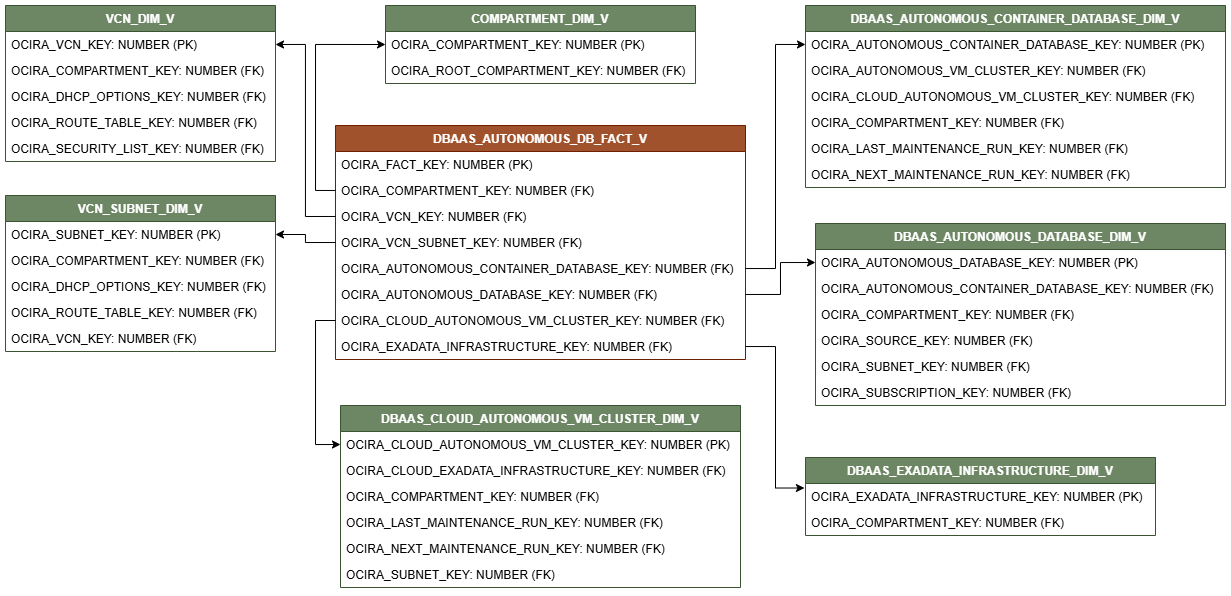 Relationship diagram for the DBAAS_AUTONOMOUS_DB_FACT_V view connected to seven dimension views, COMPARTMENT_DIM_V, VCN_DIM_V, VCN_SUBNET_DIM_V, DBAAS_AUTONOMOUS_CONTAINER_DATABASE_DIM_V, DBAAS_AUTONOMOUS_DATABASE_DIM_V, DBAAS_EXADATA_INFRASTRUCTURE_DIM_V, and DBAAS_CLOUD_AUTONOMOUS_VM_CLUSTER_DIM_V.