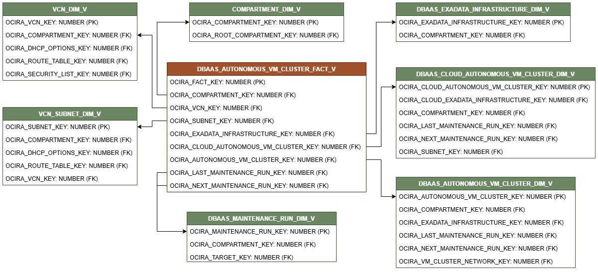 Relationship diagram for the DBAAS_AUTONOMOUS_VM_CLUSTER_FACT_V view connected to seven dimension views, COMPARTMENT_DIM_V, VCN_DIM_V, VCN_SUBNET_DIM_V, DBAAS_MAINTENANCE_RUN_DIM_V, DBAAS_AUTONOMOUS_VM_CLUSTER_DIM_V, DBAAS_EXADATA_INFRASTRUCTURE_DIM_V, and DBAAS_CLOUD_AUTONOMOUS_VM_CLUSTER_DIM_V.