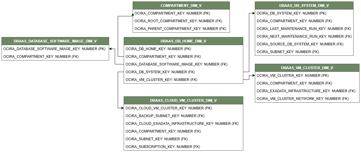Relationship diagram for the DBAAS_DB_HOME_DIM_V view connected to five dimension views, COMPARTMENT_DIM_V, DBAAS_VM_CLUSTER_DIM_V, DBAAS_DB_SYSTEM_DIM_V, DBAAS_DATABASE_SOFTWARE_IMAGE_DIM_V, and DBAAS_CLOUD_VM_CLUSTER_DIM_V.