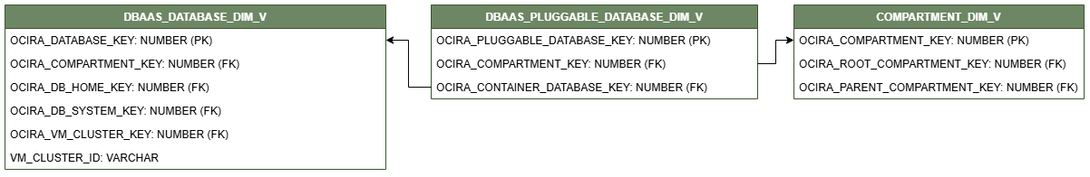 Relationship diagram for the DBAAS_PLUGGABLE_DATABASE_DIM_V view connected to two dimension views COMPARTMENT_DIM_V, and DBAAS_AUTONOMOUS_CONTAINER_DATABASE_DIM_V.