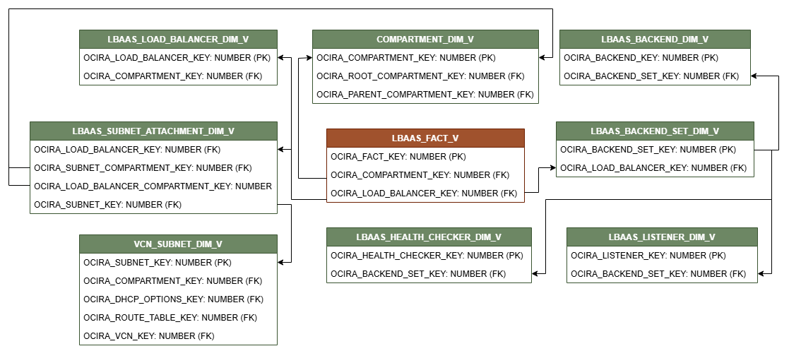 Relationship diagram with LBAAS_FACT_V connected to eight dimension views, COMPARTMENT_DIM_V, LBAAS_BACKEND_DIM_V, LBAAS_BACKEND_SET_DIM_V, LBAAS_LISTENER_DIM_V, LBAAS_HEALTH_CHECKER_DIM_V, VCN_SUBNET_DIM_V, LBAAS_SUBNET_ATTACHMENT_DIM_V, and LBAAS_LOAD_BALANCER_DIM_V