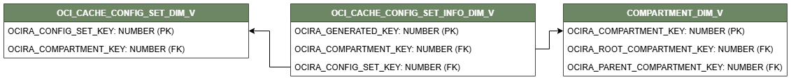 Relationship diagram showing the dimension table, OCI_CACHE_CONFIG_SET_INFO_DIM_V connected to two dimension tables, OCI_CACHE_CONFIG_SET_DIM_V and COMPARTMENT_DIM_V.