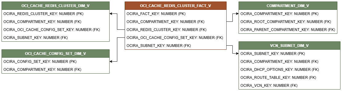 Relationship diagram showing the fact table, OCI_CACHE_REDIS_CLUSTER_FACT_V connected to four dimension tables, OCI_CACHE_REDIS_CLUSTER_DIM_V, OCI_CACHE_CONFIG_SET_DIM_V, COMPARTMENT_DIM_V, and VCN_SUBNET_DIM_V.