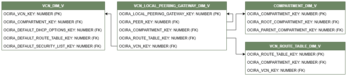 Relationship diagram showing the dimension table, VCN_LOCAL_PEERING_GATEWAY_DIM_V connected to three dimension tables, COMPARTMENT_DIM_V, VCN_DIM_V, and VCN_ROUTE_TABLE_DIM_V.