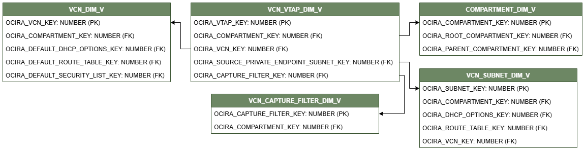 Relationship diagram showing the dimension table, VCN_INTERNET_GATEWAY_DIM_V connected to four dimension tables, COMPARTMENT_DIM_V, VCN_DIM_V, VCN_CAPTURE_FILTER_DIM_V, and VCN_SUBNET_DIM_V