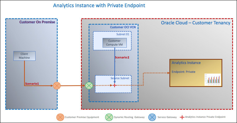 Description of oac_private_ep.jpg follows Description of oac_private_ep.jpg follows