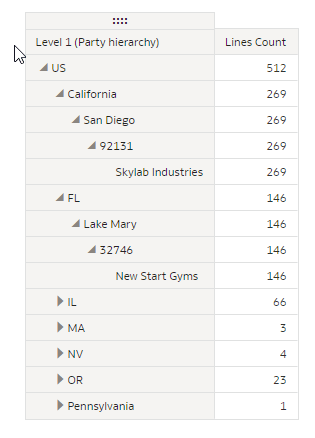 Expanded and collapsed hierarchy levels Expanded and collapsed hierarchy levels