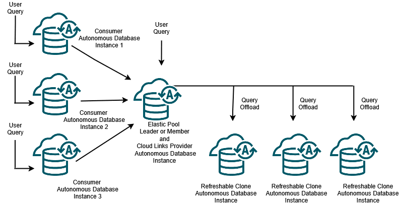 Description of adb_cloud_links_proxy_sql.png follows
