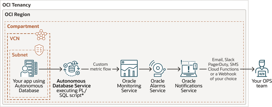 Description of autonomous-database-custom-metrics.eps follows