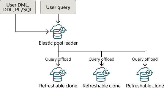 Description of autonomous-elastic-pool-leader-query-offload.png follows
