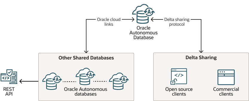 Description of data-lake-data-share.eps follows Description of data-lake-data-share.eps follows