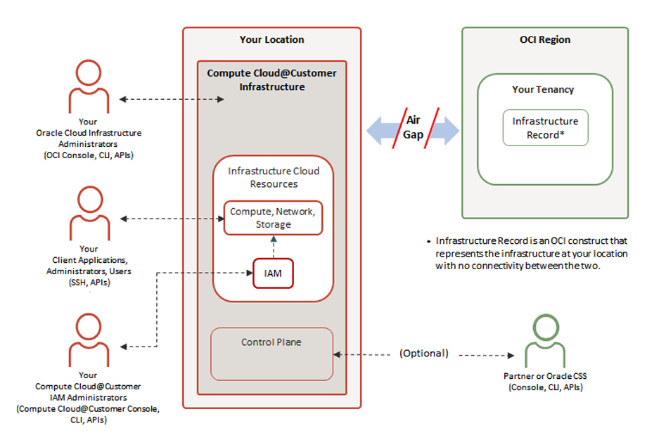 A diagram that shows Compute Cloud@Customer in Isolated operating mode.