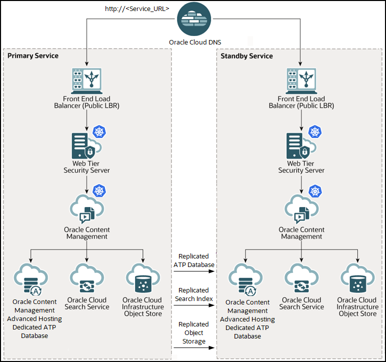 Disaster recovery diagram, described in text Disaster recovery diagram, described in text