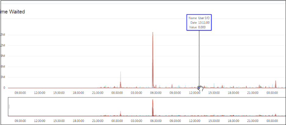 This image shows details about the wait event when you place the cursor over data points in the chart.