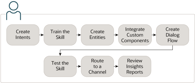 Description of bots-overall-process.png follows Description of bots-overall-process.png follows