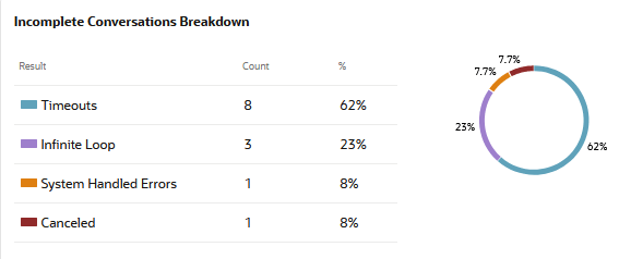 Description of da-incomplete-conversations-chart.png follows Description of da-incomplete-conversations-chart.png follows