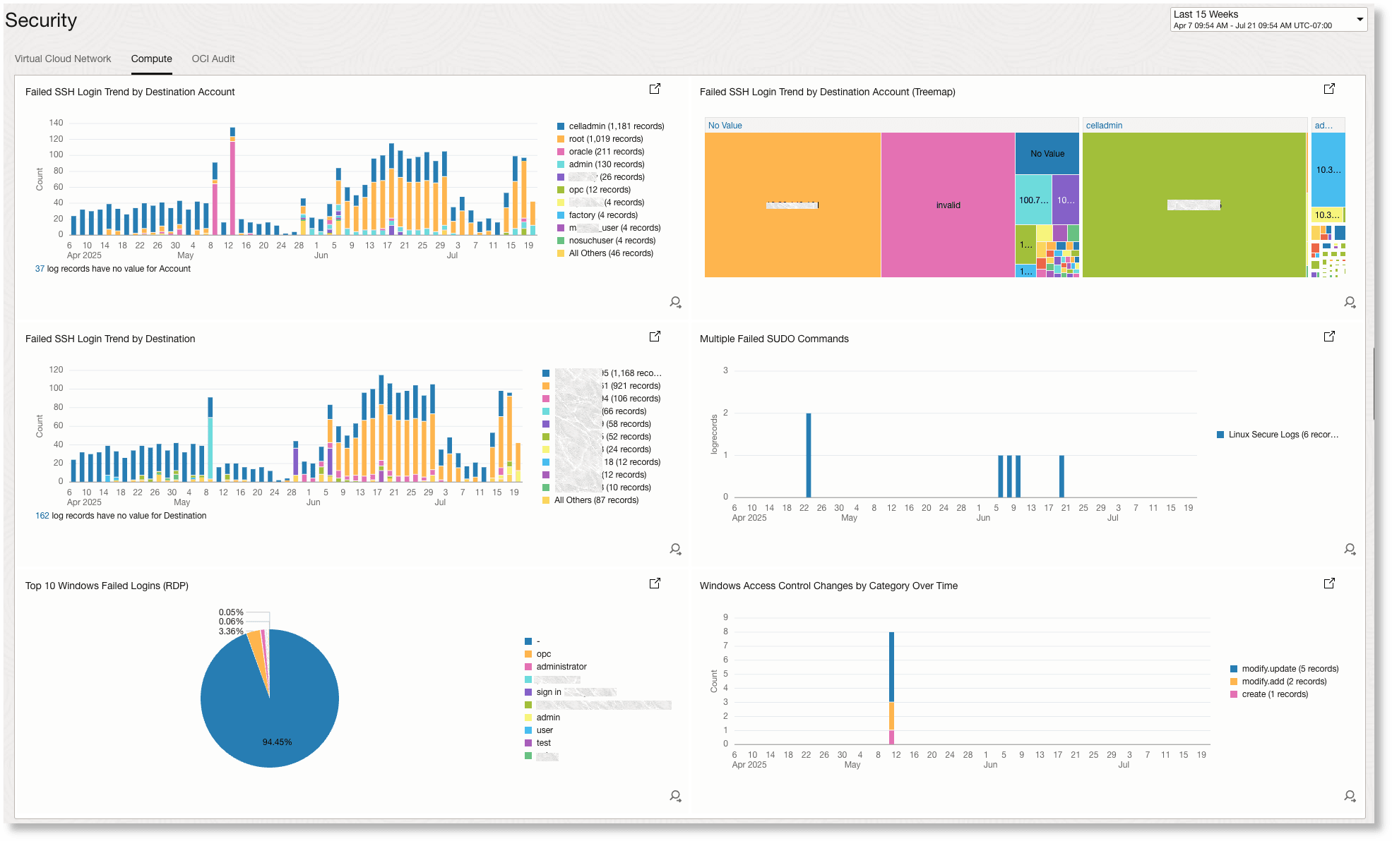 example Compute dashboard/view