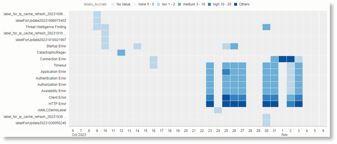 Example heat map chart for the below query Example heat map chart for the below query
