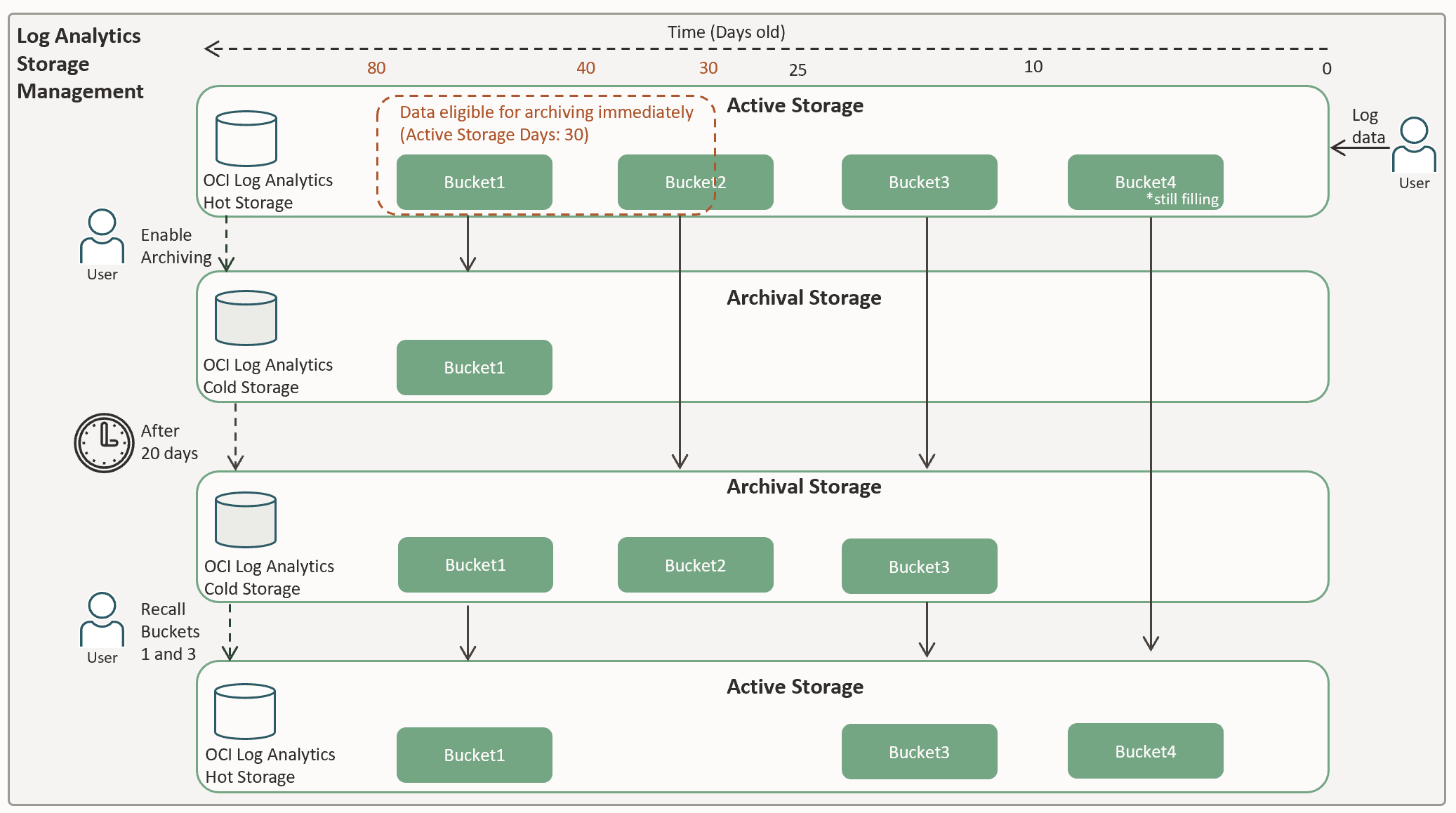 Typical storage management workflow