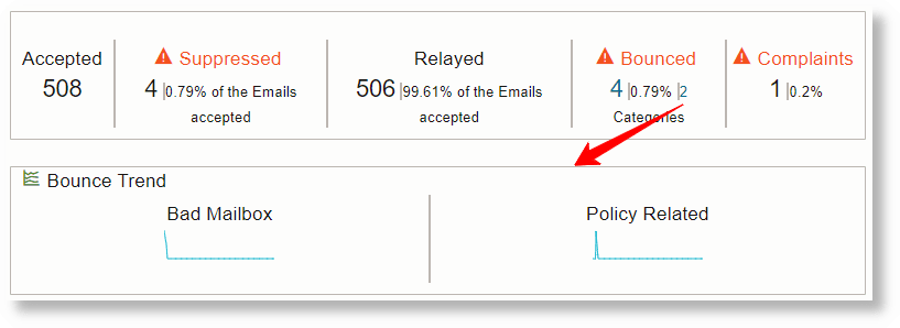 Click on the 2 Categories to view trends for the categories
