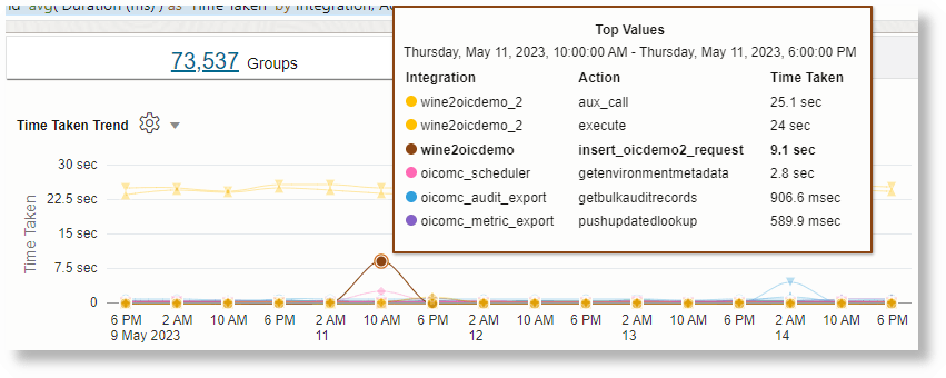 Hover on the data point to get the top values for that time period Hover on the data point to get the top values for that time period