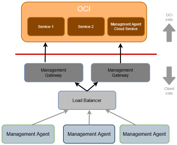Management Gateway in High Availability Mode