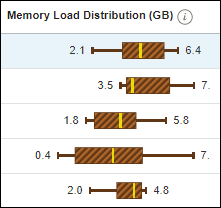 Graphic shows the Memory Load Distribution column Graphic shows the Memory Load Distribution column